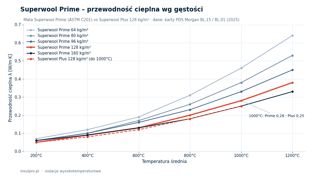 Przewodność cieplna Superwool Prime w zależności od gęstości – porównanie z Superwool Plus 128 kg/m³